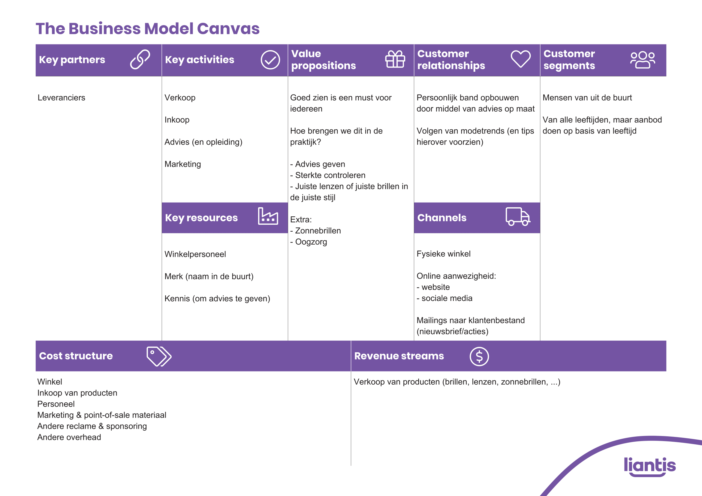 Het Business Model Canvas: test je businessplan