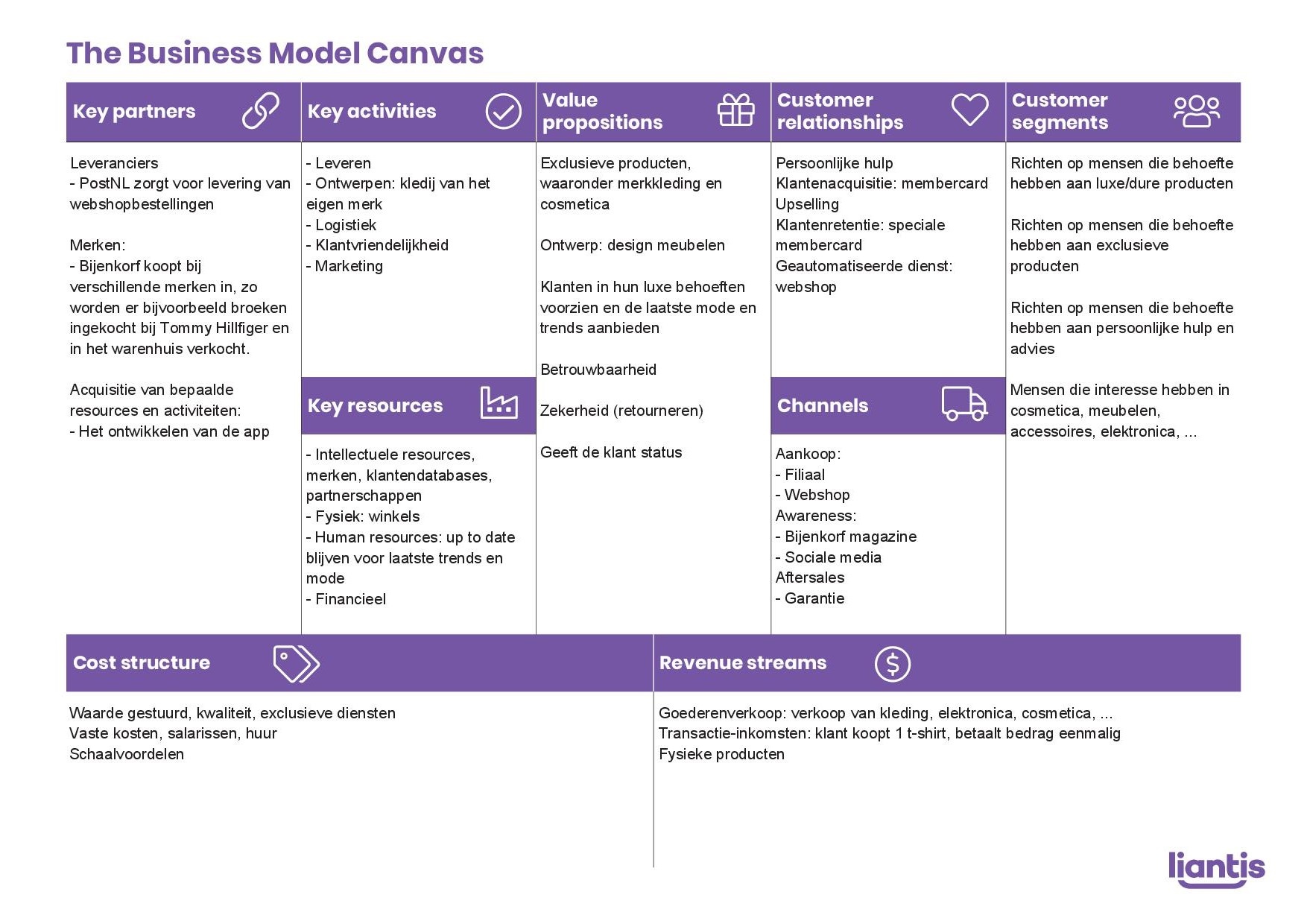 how to test business model canvas