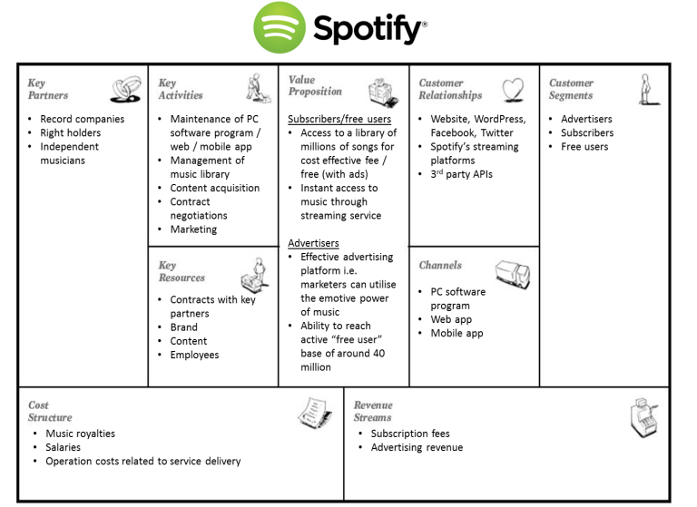 Het Business Model Canvas: Test Je Businessplan