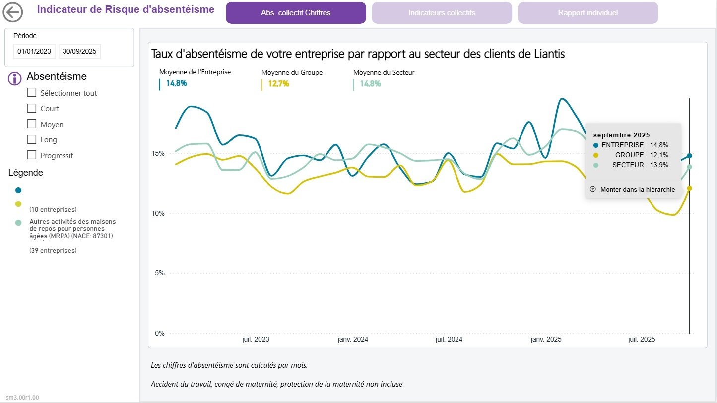 Taux dabsentéisme - bench - group